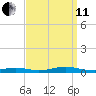 West Fire Island tide chart for Wednesday, September 11, 2024