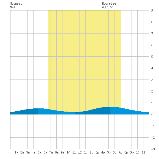 West Fire Island tide chart for Thursday, September 12, 2024