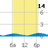 West Fire Island tide chart for Saturday, September 14, 2024