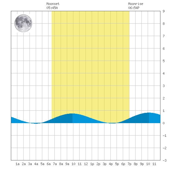 West Fire Island tide chart for Tuesday, September 17, 2024