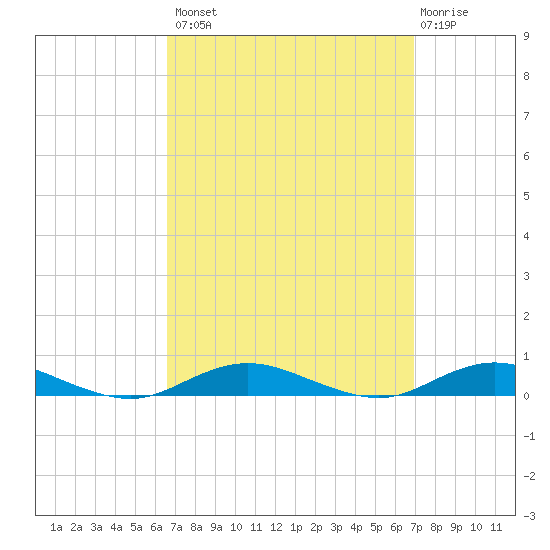 West Fire Island tide chart for Wednesday, September 18, 2024