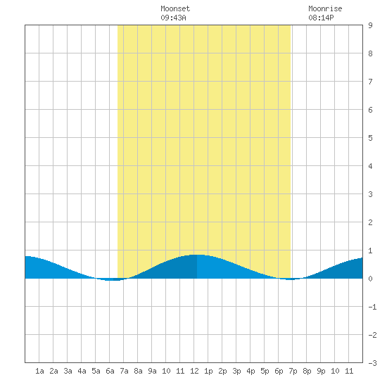 West Fire Island tide chart for Friday, September 20, 2024