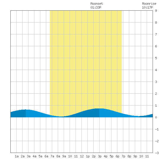 West Fire Island tide chart for Monday, September 23, 2024