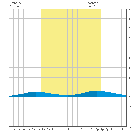 West Fire Island tide chart for Thursday, September 26, 2024