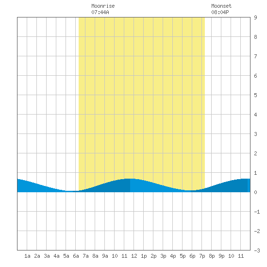 West Fire Island tide chart for Wednesday, September 4, 2024