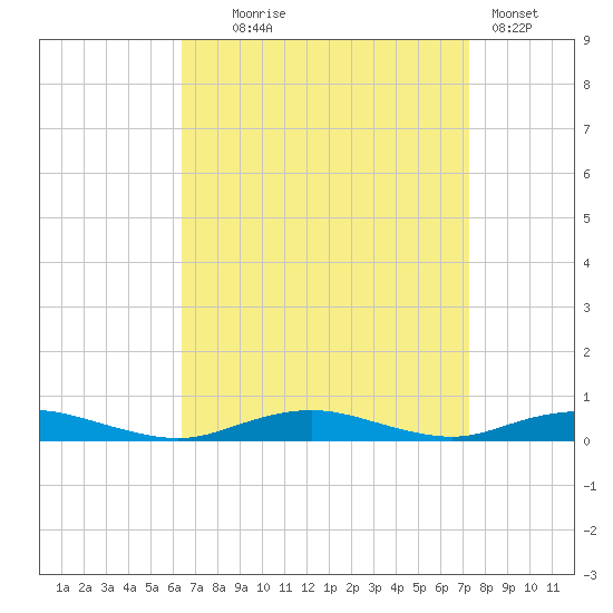 West Fire Island tide chart for Thursday, September 5, 2024