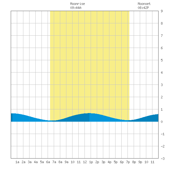 West Fire Island tide chart for Friday, September 6, 2024