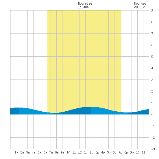 West Fire Island tide chart for Sunday, September 8, 2024