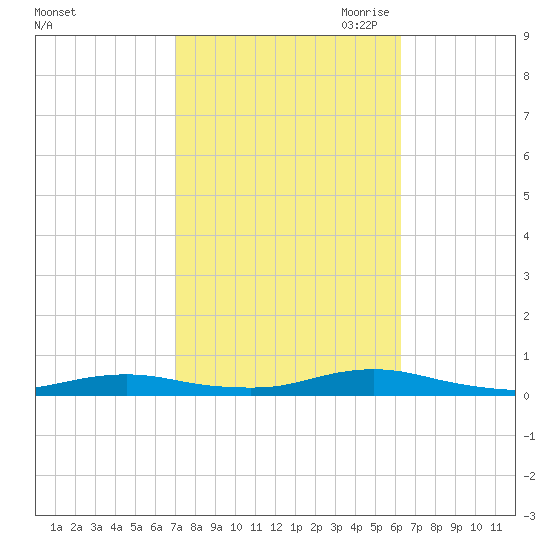 West Fire Island tide chart for Friday, October 11, 2024