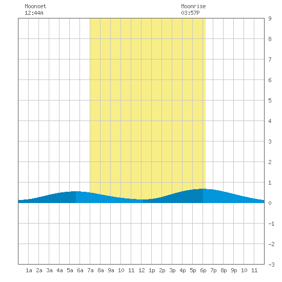 West Fire Island tide chart for Saturday, October 12, 2024