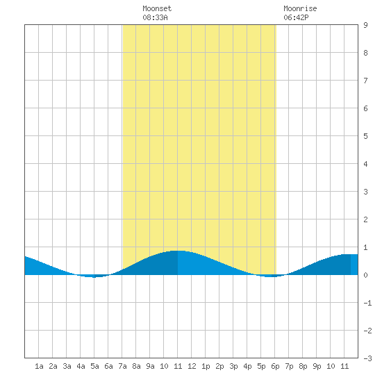 West Fire Island tide chart for Friday, October 18, 2024