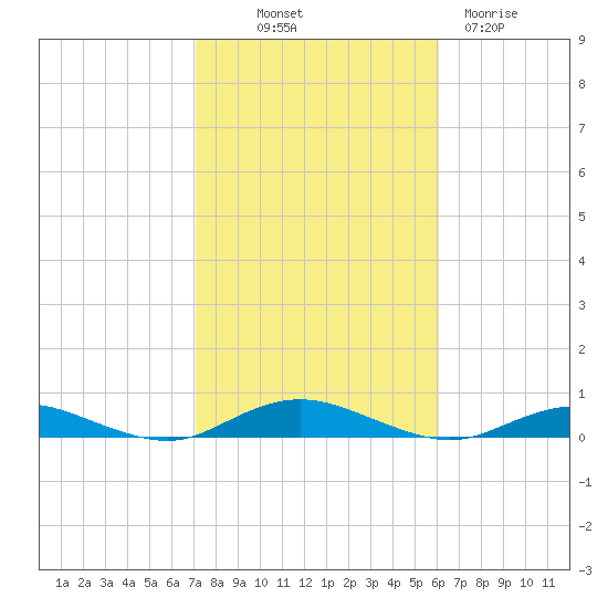 West Fire Island tide chart for Saturday, October 19, 2024