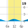 West Fire Island tide chart for Saturday, October 19, 2024