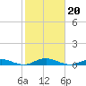 West Fire Island tide chart for Sunday, October 20, 2024