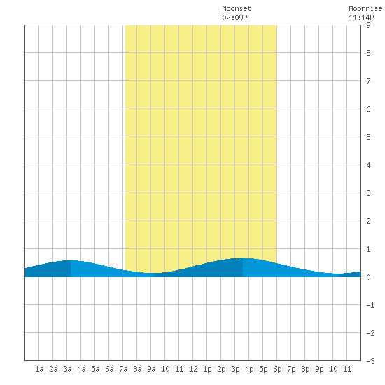 West Fire Island tide chart for Wednesday, October 23, 2024