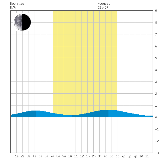 West Fire Island tide chart for Thursday, October 24, 2024