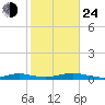 West Fire Island tide chart for Thursday, October 24, 2024