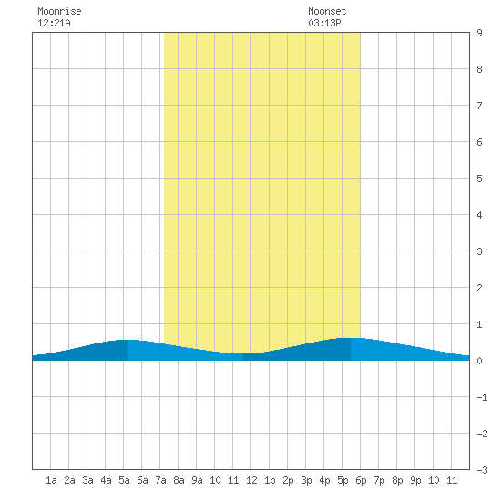 West Fire Island tide chart for Friday, October 25, 2024