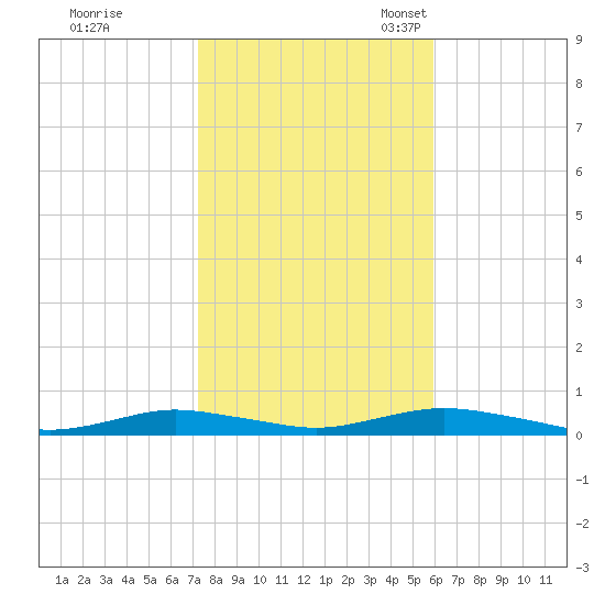 West Fire Island tide chart for Saturday, October 26, 2024