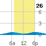 West Fire Island tide chart for Saturday, October 26, 2024