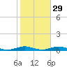 West Fire Island tide chart for Tuesday, October 29, 2024