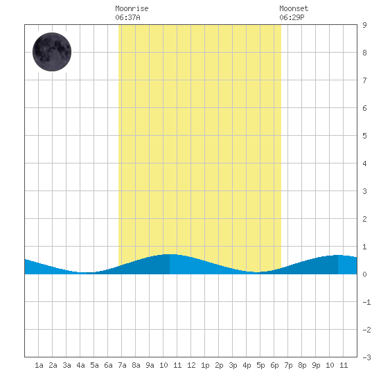 West Fire Island tide chart for Wednesday, October 2, 2024