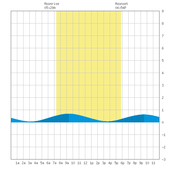 West Fire Island tide chart for Wednesday, October 30, 2024