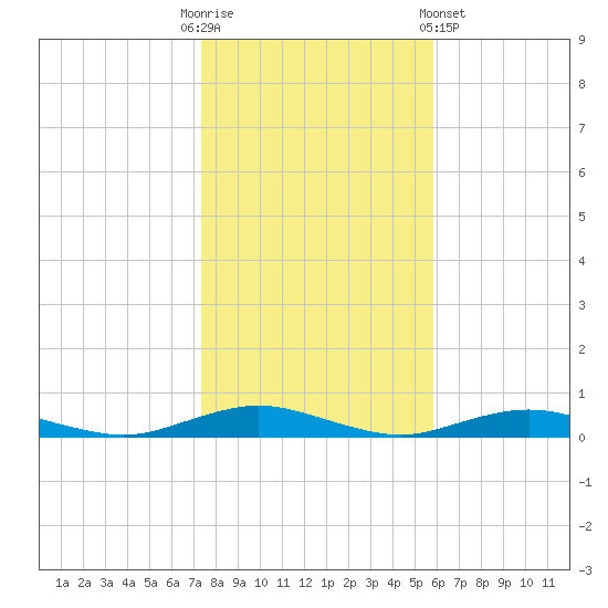 West Fire Island tide chart for Thursday, October 31, 2024