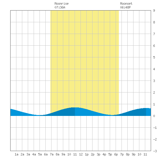West Fire Island tide chart for Thursday, October 3, 2024