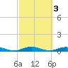 West Fire Island tide chart for Thursday, October 3, 2024
