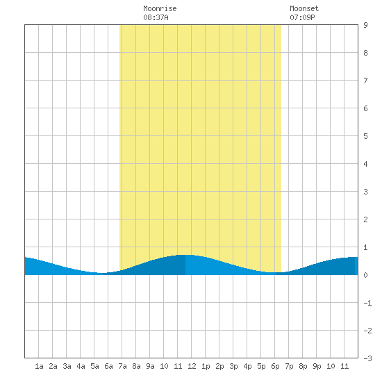 West Fire Island tide chart for Friday, October 4, 2024