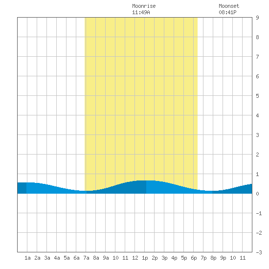 West Fire Island tide chart for Monday, October 7, 2024
