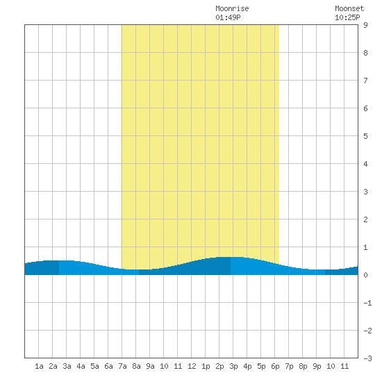West Fire Island tide chart for Wednesday, October 9, 2024