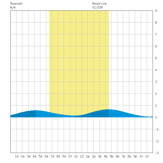 West Fire Island tide chart for Sunday, November 10, 2024