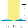 West Fire Island tide chart for Monday, November 11, 2024