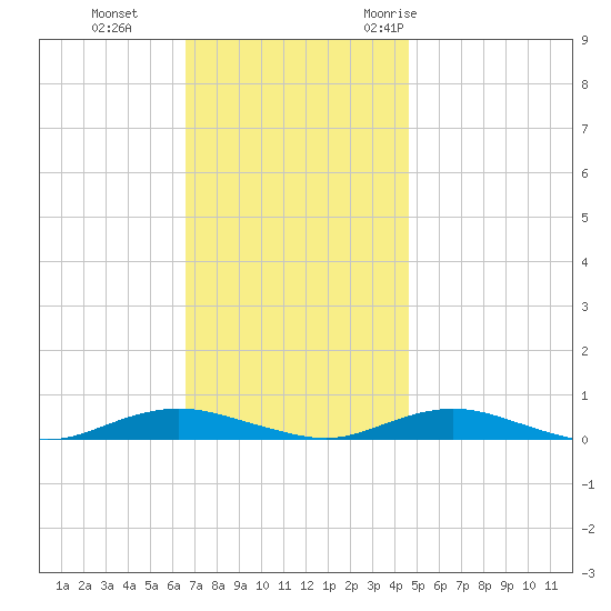 West Fire Island tide chart for Tuesday, November 12, 2024
