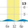 West Fire Island tide chart for Wednesday, November 13, 2024