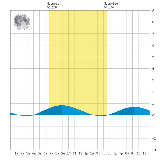 West Fire Island tide chart for Friday, November 15, 2024