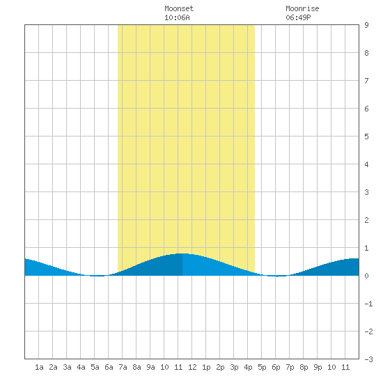 West Fire Island tide chart for Monday, November 18, 2024