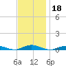 West Fire Island tide chart for Monday, November 18, 2024