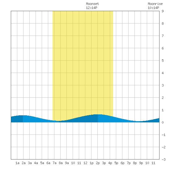 West Fire Island tide chart for Thursday, November 21, 2024