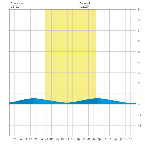 West Fire Island tide chart for Sunday, November 24, 2024