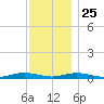 West Fire Island tide chart for Monday, November 25, 2024