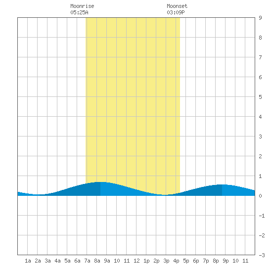 West Fire Island tide chart for Friday, November 29, 2024
