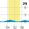 West Fire Island tide chart for Friday, November 29, 2024