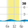 West Fire Island tide chart for Saturday, November 30, 2024