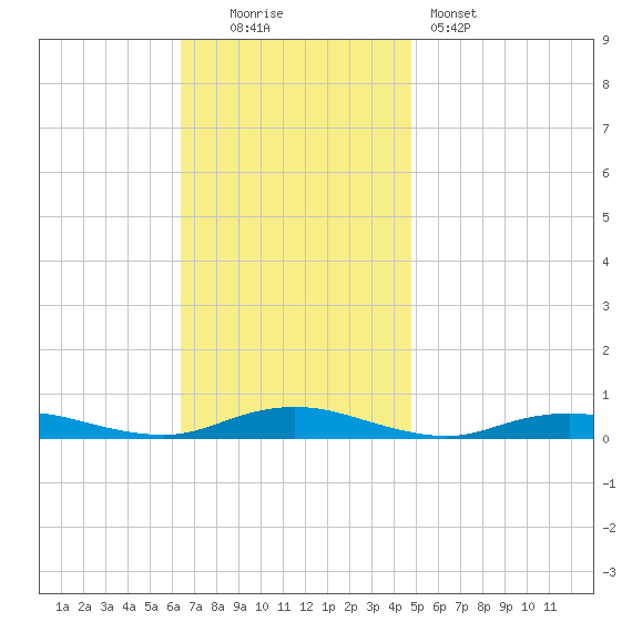 West Fire Island tide chart for Sunday, November 3, 2024
