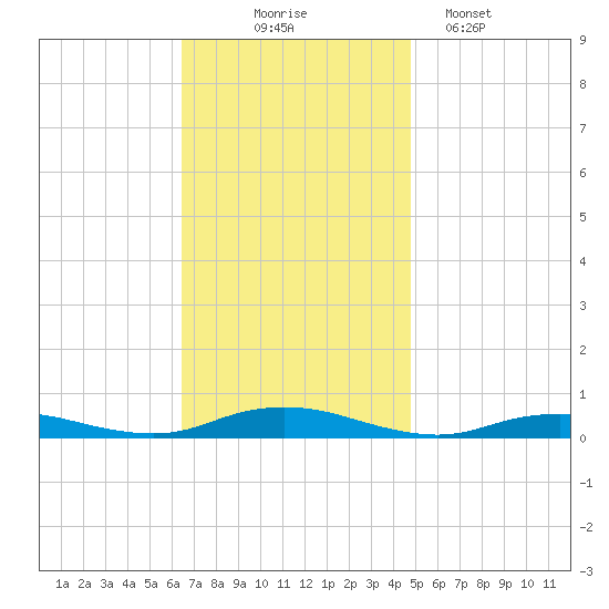 West Fire Island tide chart for Monday, November 4, 2024