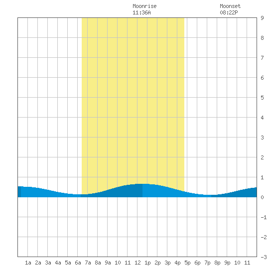 West Fire Island tide chart for Wednesday, November 6, 2024