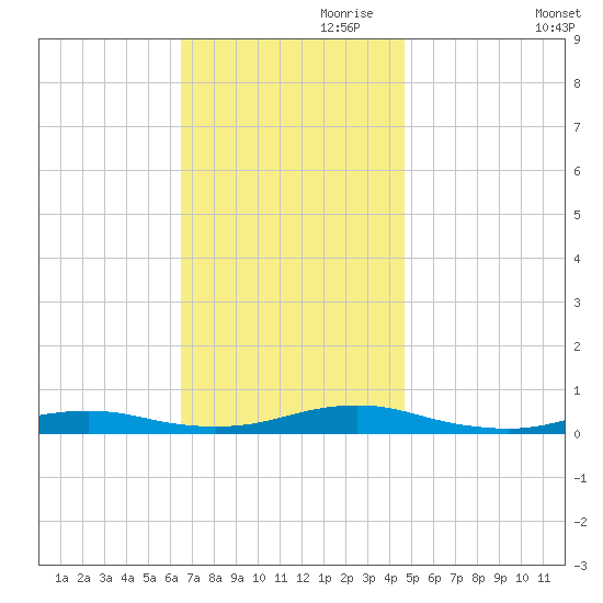 West Fire Island tide chart for Friday, November 8, 2024